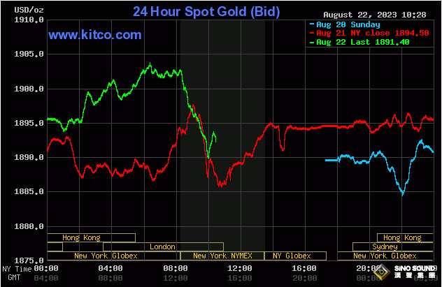 突然一波“高臺跳水”！美聯儲傳來“鷹”聲 黃金飛流直下15美元下破1890
