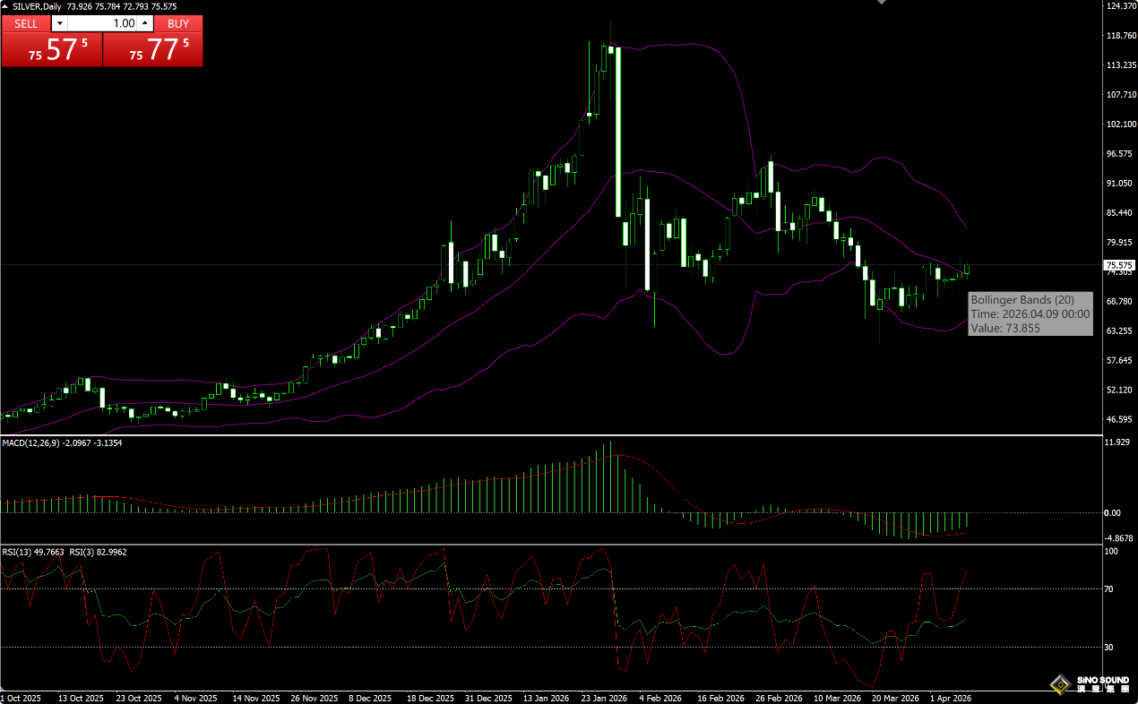 炒倫敦銀技術指標管用嗎？