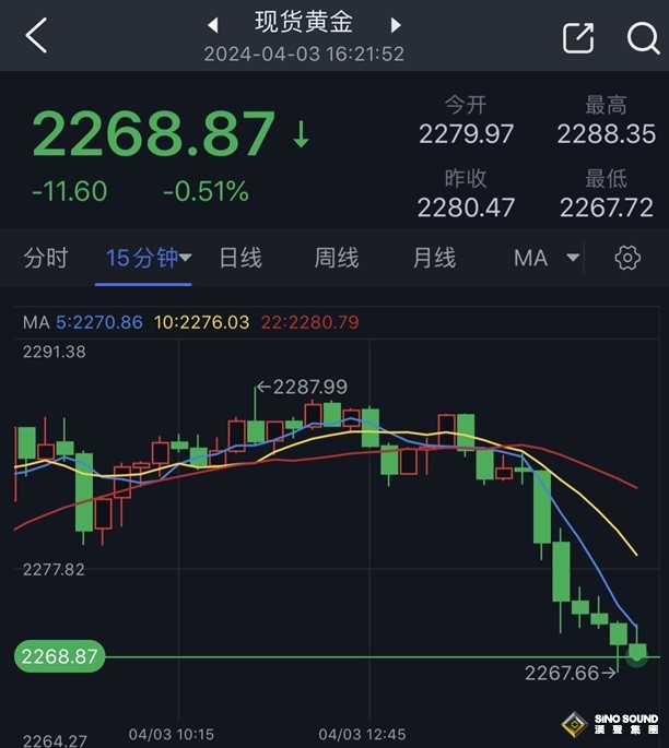 黃金拋售潮突襲！金價大跌失守2270美元 小心鮑威爾“放鴿” 歐元、英鎊、日元和黃金最新交易分析