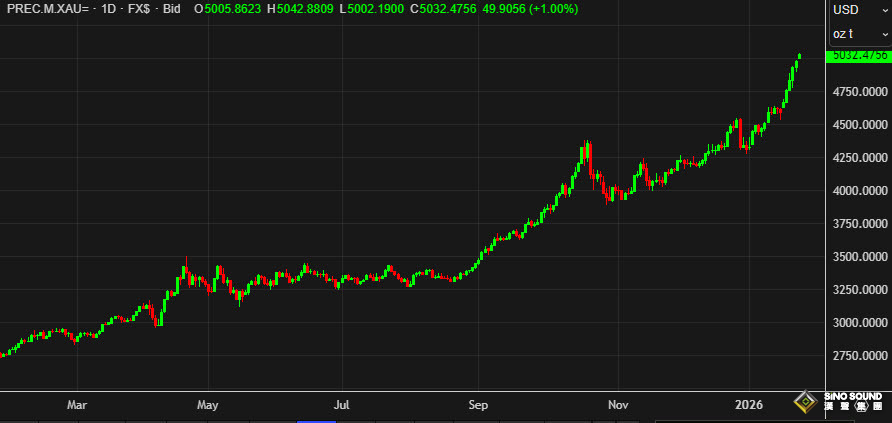 標誌性時刻：黃金突破5000、白銀沖到105美元！接下來怎麼走？