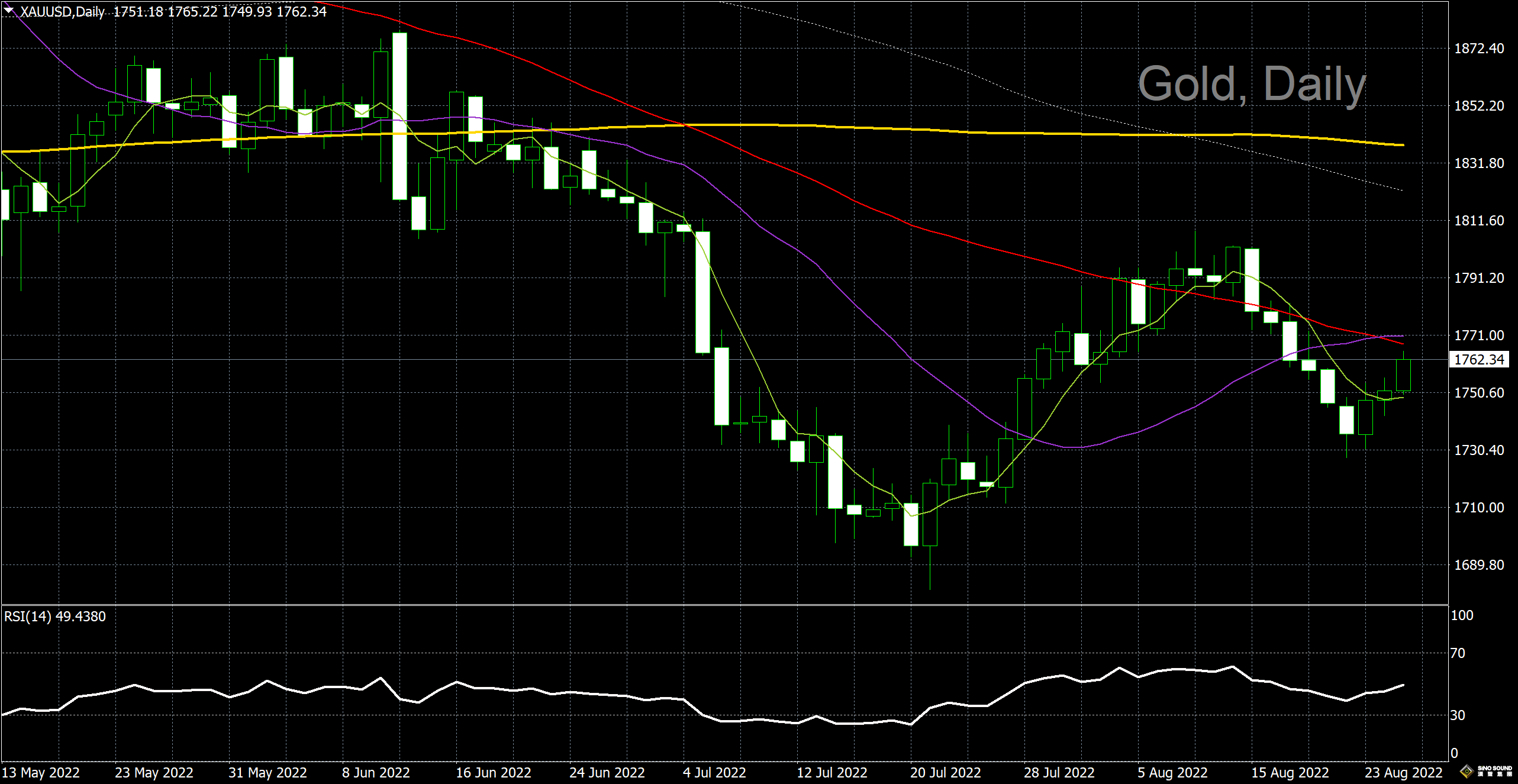 漢聲李義文:[8月25日]美元高位顯著回落 推動黃金延續反彈
