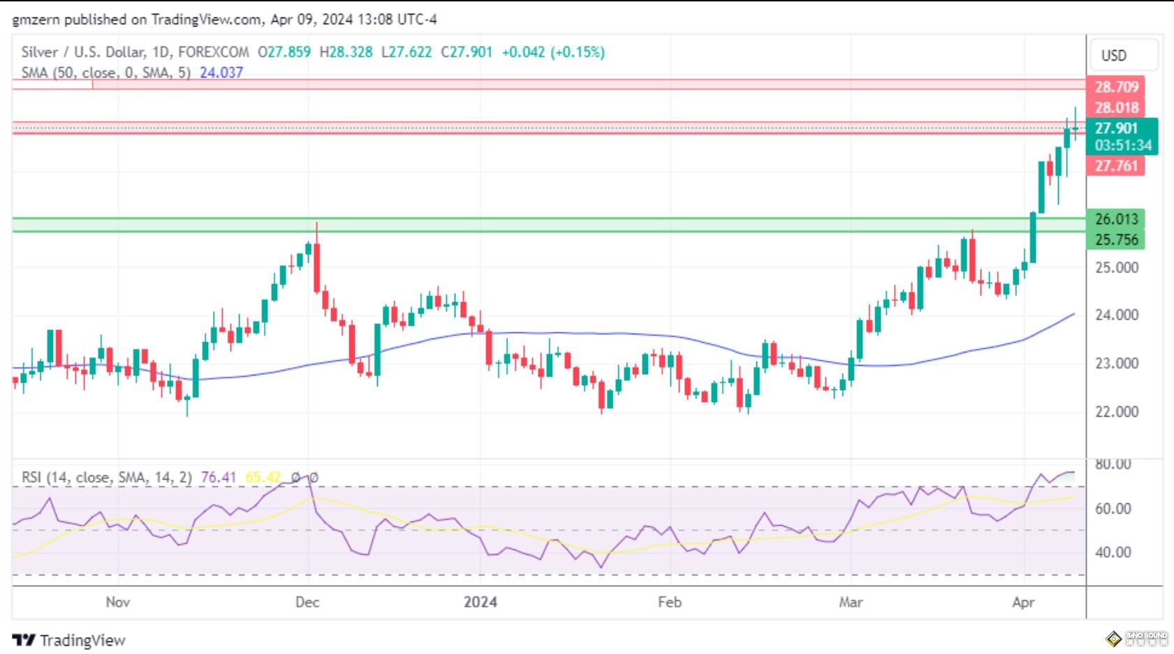 黃金、白銀、鉑金預測——黃金測試歷史高位，白銀、鉑金遭遇阻力位