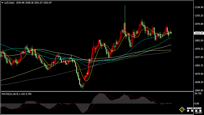 漢聲張新才:[2月8日晚評]金價持續窄幅區間膠著，多空雙方謀求方向突破