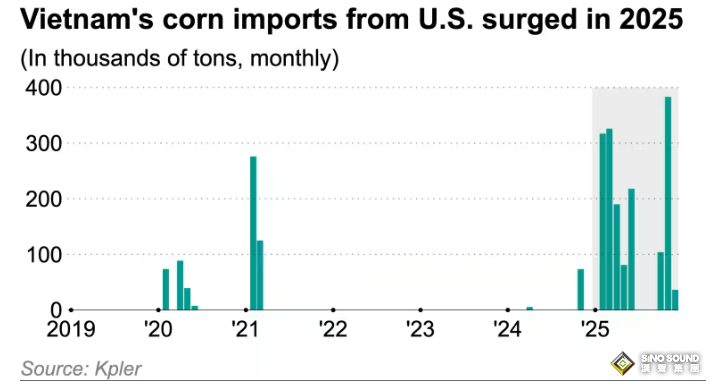 在特朗普的壓力下，新興市場進口美國商品增長17%，部分彌補了中國市場的損失