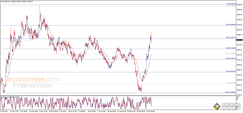 黃金市場亞盤劇烈波動！金價大跌後強勢反彈逼近重要水準 黃金日內交易分析