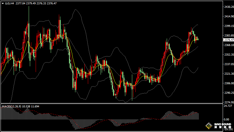 漢聲張新才:[5月17日早評]美聯儲四大票委集體放鷹，美元回升金價回落調整