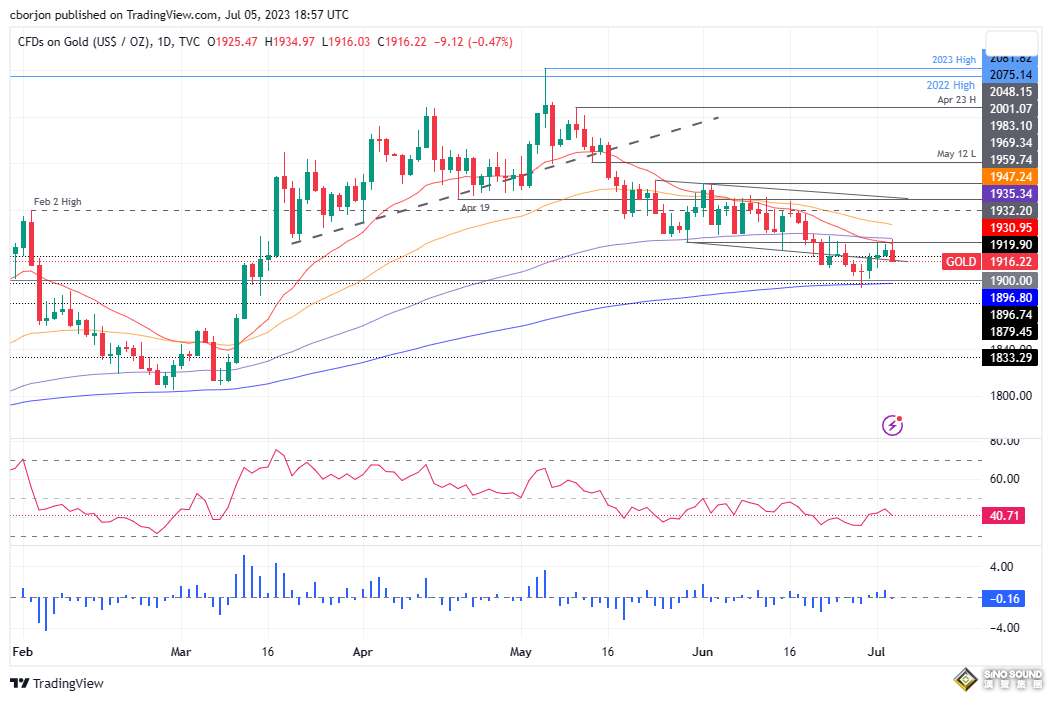 禍不單行！會議紀要“鷹”聲仍在、美聯儲三號人物又放“鷹” 黃金面臨大跌逾40美元風險