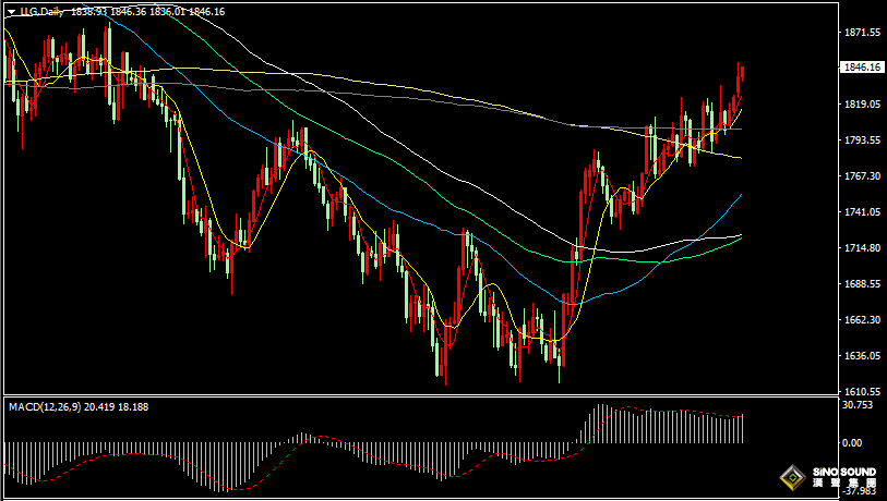 汉声张新才:[1月4日早评]2023年现货黄金开门红，金价最高触及1850附近