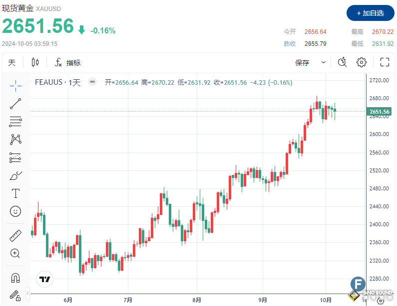 強勁非農“削弱”美聯儲大幅降息預期，黃金下跌