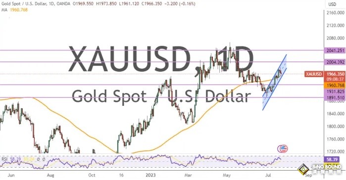 黃金市場短期情緒明顯看空！兩張圖看黃金技術前景 投資者該如何獲利了結？