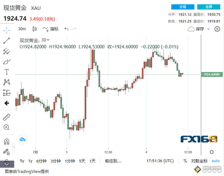 中美連傳兩則重磅消息！黃金有望錄得4連陽 大多頭：金價今年劍指2000，明年2100