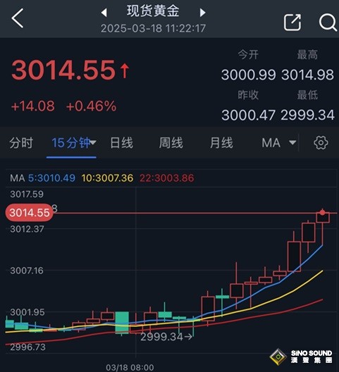 避險買盤突然湧入黃金！以色列空襲釀超200人死亡 金價逼近3015美元創新高