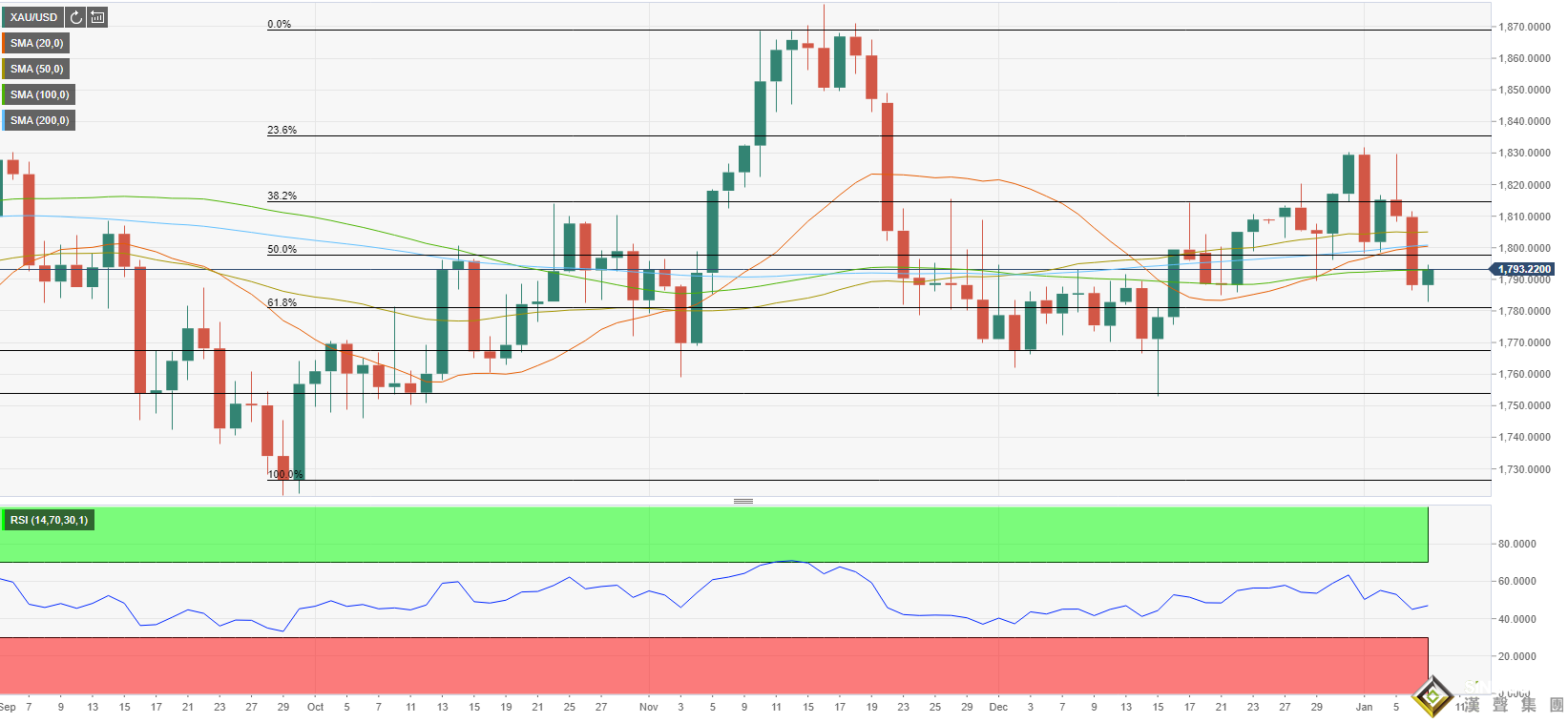 金市前瞻：黃金坐上刺激“過山車” 兩大利空盤旋頭上、金價恐大跌逾40美元？