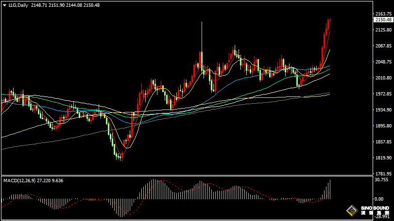 漢聲張新才:[3月7日早評]昨晚鮑威爾講話刺激美元下跌，現貨黃金再創新高