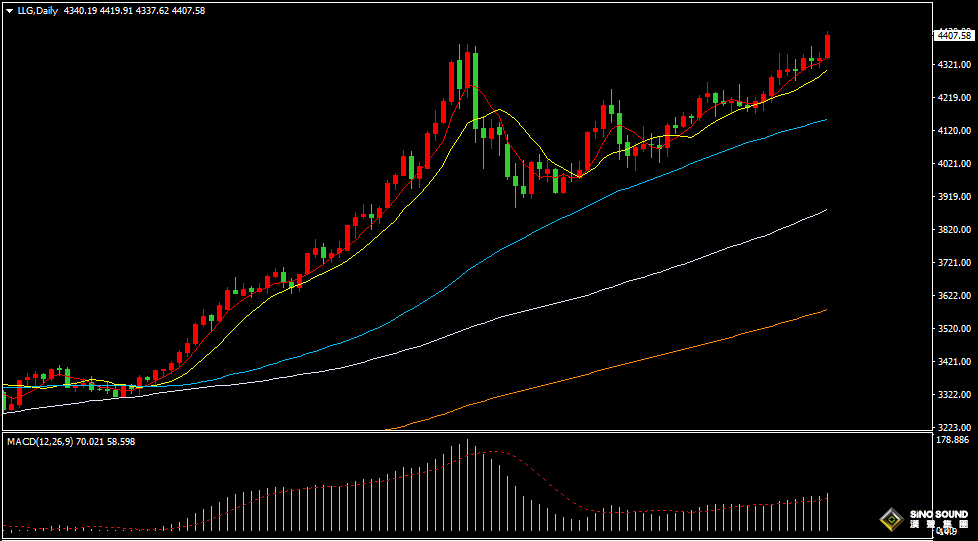 漢聲張新才:[12月22日晚評]金價再創歷史新高，短線注意回調風險