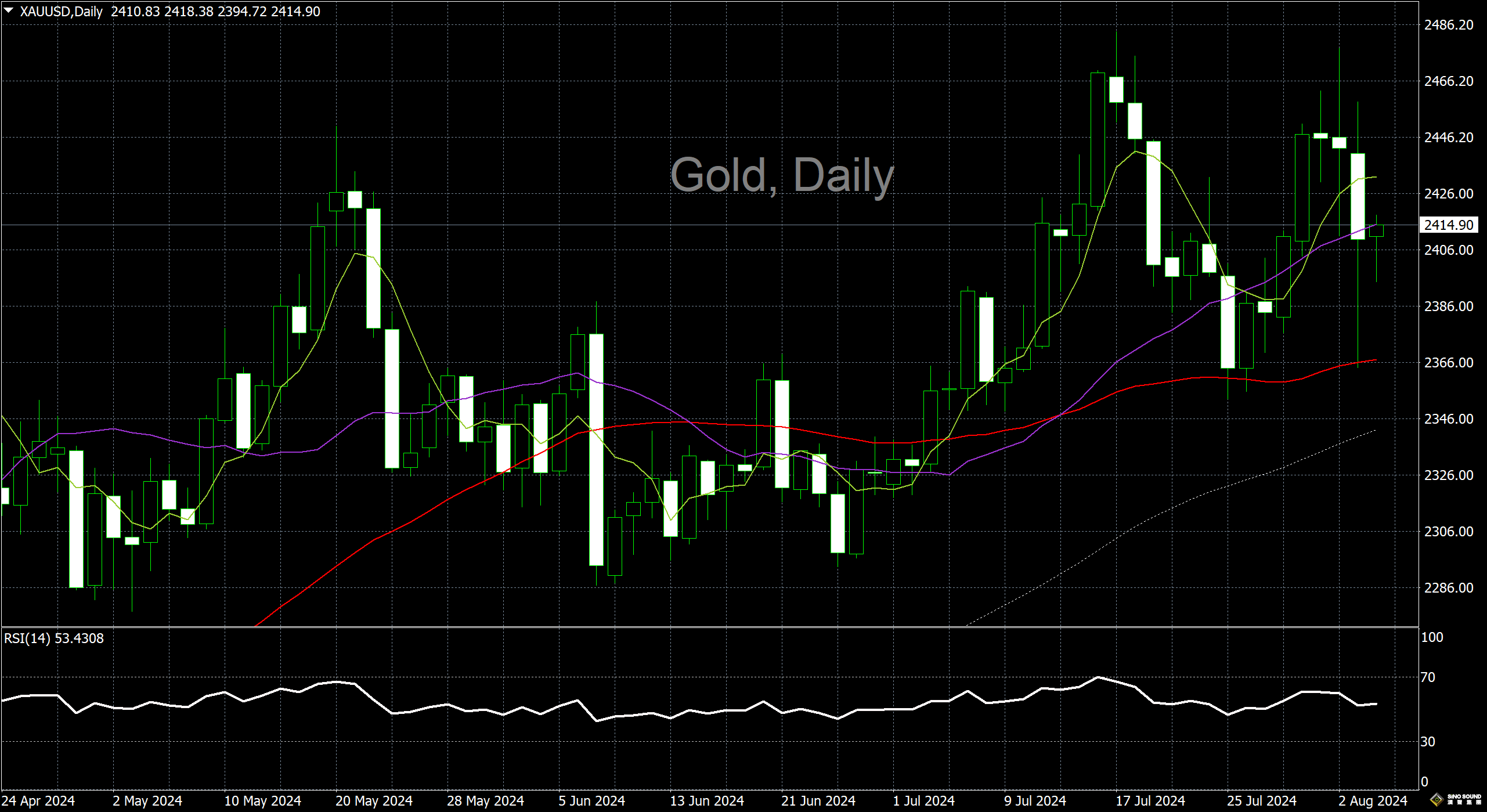 漢聲李義文:[8月6日]降息預期升溫 黃金跌定回穩