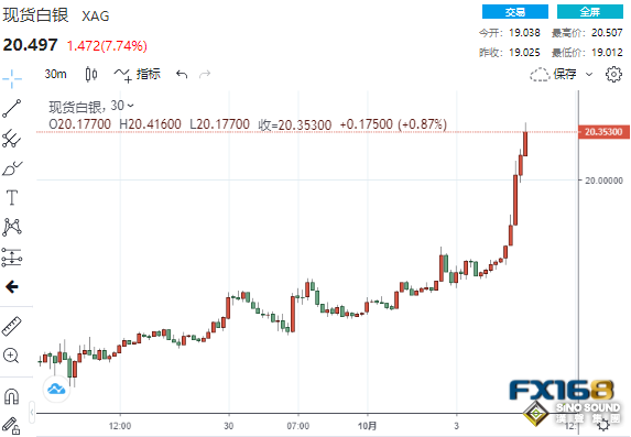 4分鐘成交16億美元！美製造業PMI接近完全停滯 黃金短線急漲超20美元、白銀狂飆逾8%