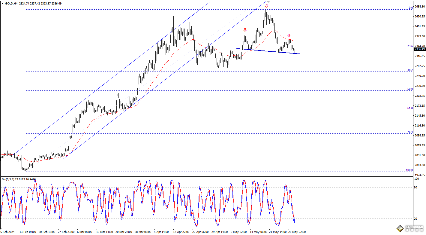 歐陽承曦：金價構築看跌形態