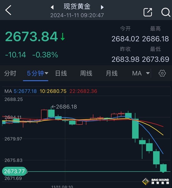 黃金短線突然跳水！金價重挫逾10美元 兩張圖看黃金技術前景 投資者如何獲利了結？