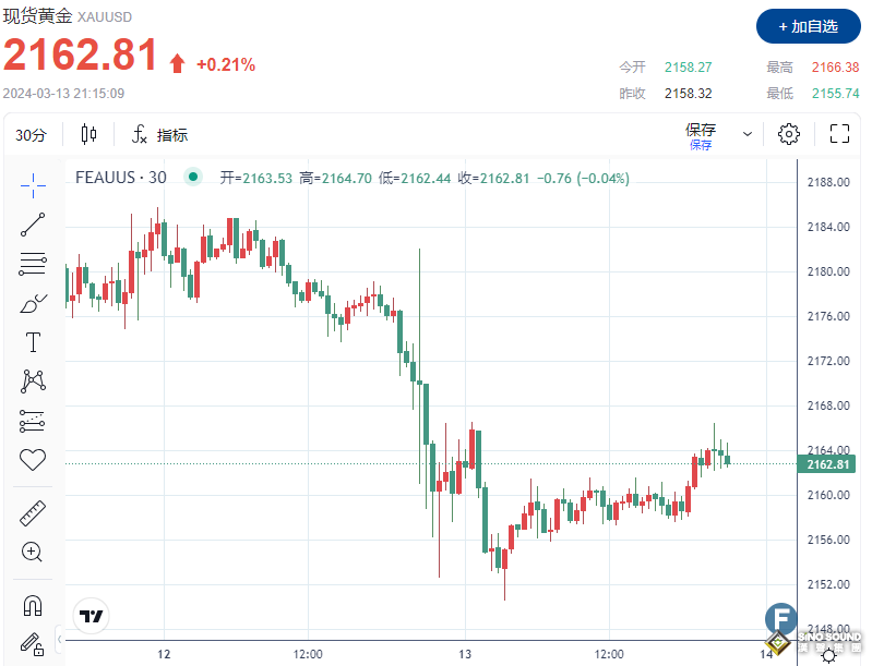 黃金多頭輕鬆"奪回"2160! 美聯儲6月降息押注依然完好，PPI數據將提供新的線索?