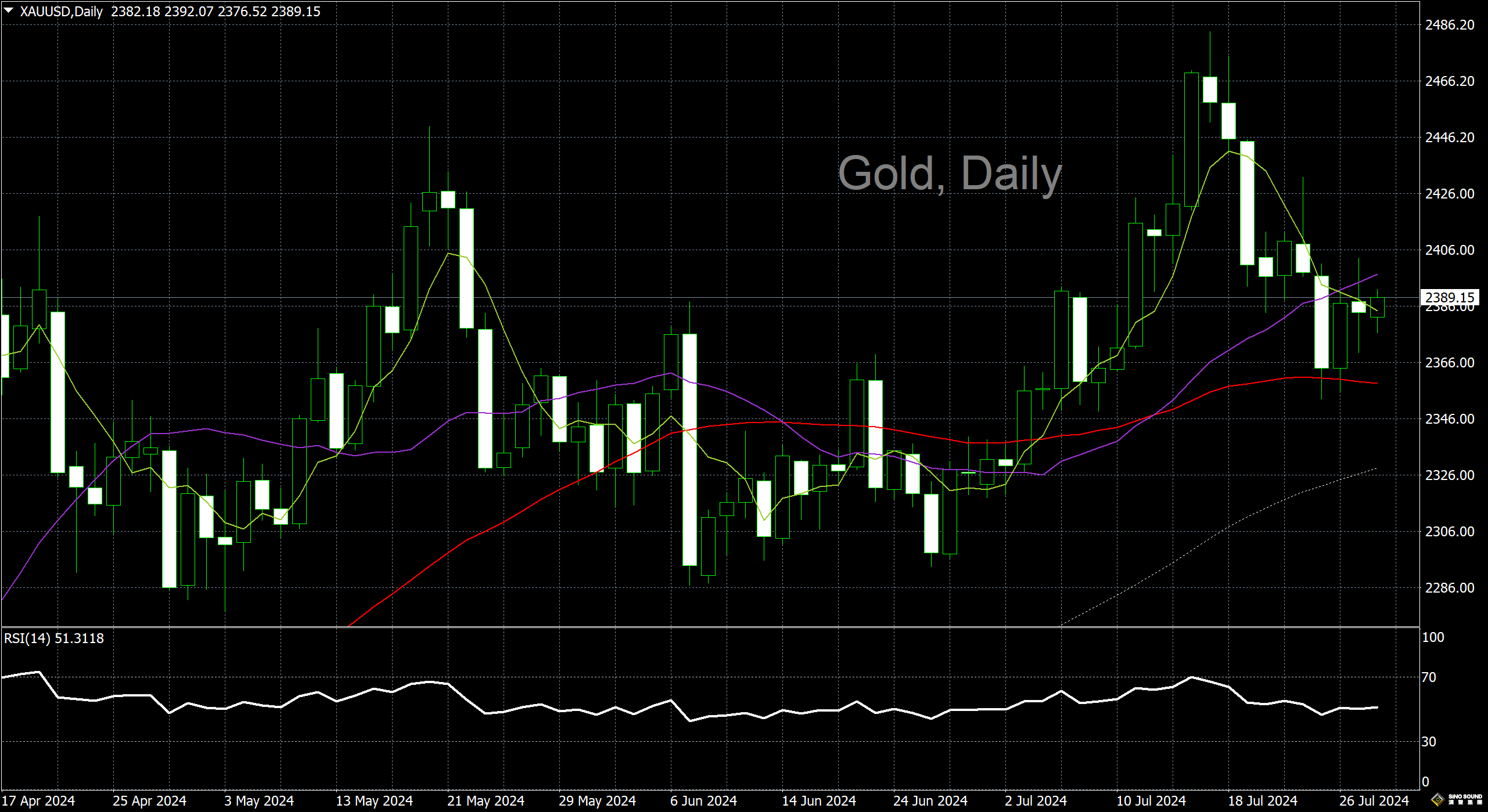 漢聲李義文:[7月30日]多空爭奪激烈 黃金止跌持穩