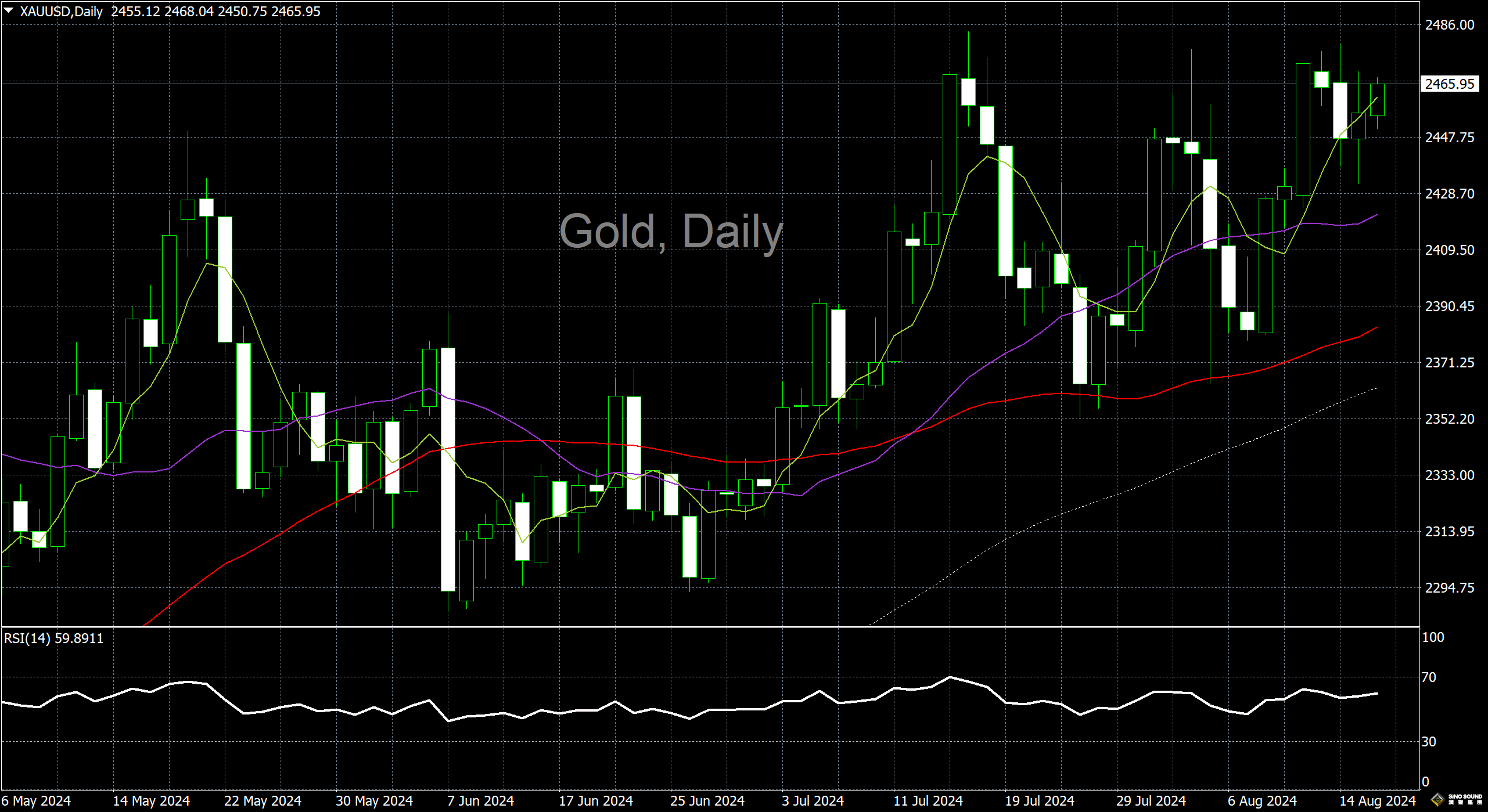 漢聲李義文:[8月16日]走勢峰廻路轉 &nbsp;金價重拾升軌