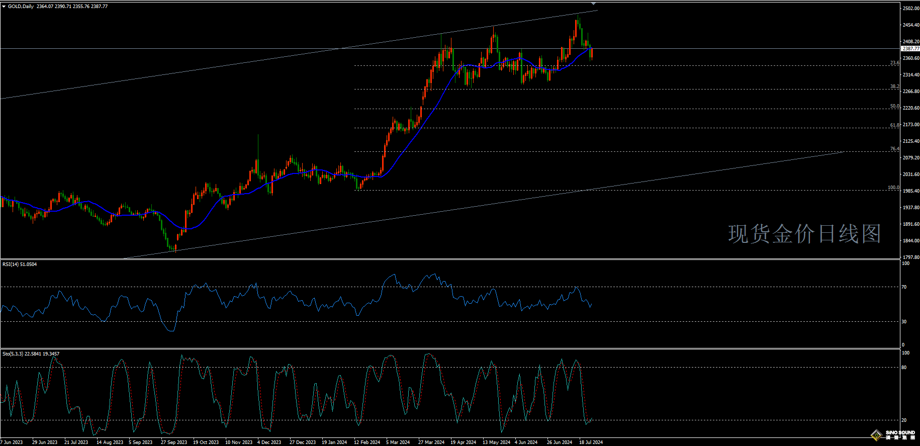 歐陽承曦:[7月28日黃金周評]金價跌宕未能止跌 超級周攜非農來襲