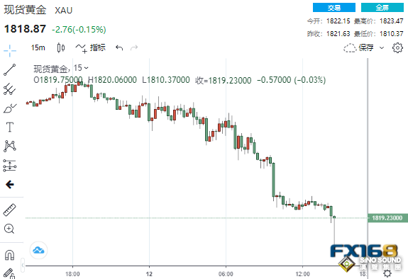 黃金大跌30美元后又跳水！當心金價正處于“危險區域” 跌破這一水平恐再大跌50美元