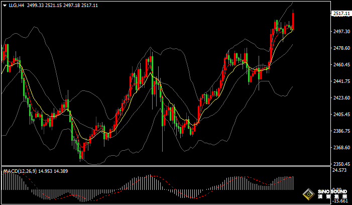 漢聲張新才:[8月20日晚評]金價延續上漲勢頭，最高至2520美元上方