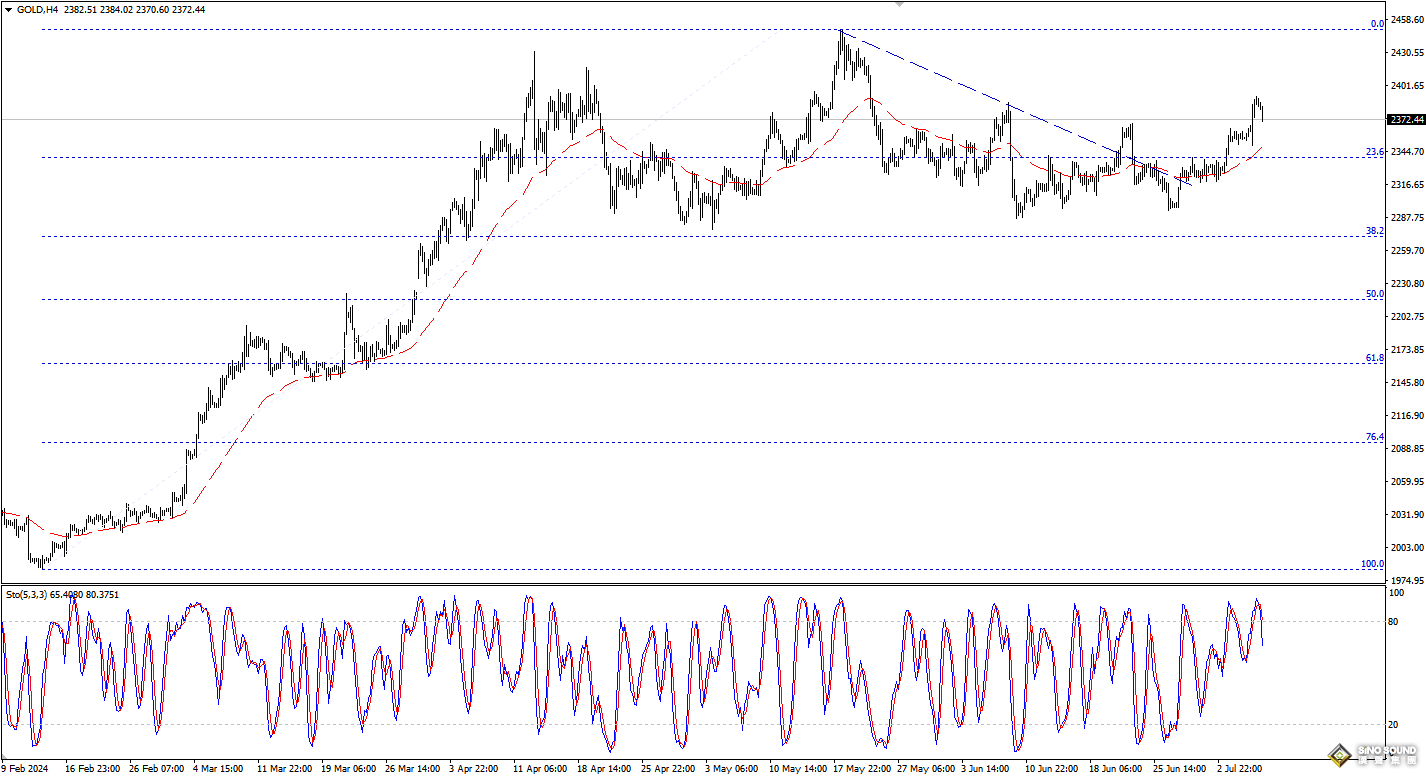 歐陽承曦：金價急漲後出現回調