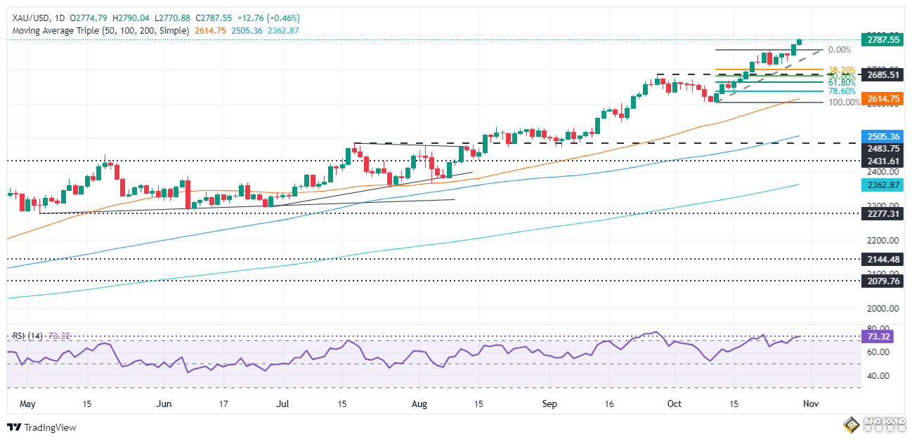 拜登語出驚人、中東停火傳大消息！金價飆升至2790美元創歷史新高 如何交易黃金？