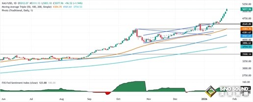 黃金勁爆行情突襲！特朗普關稅傳來大消息 金價暴漲52美元 接下來如何交易？