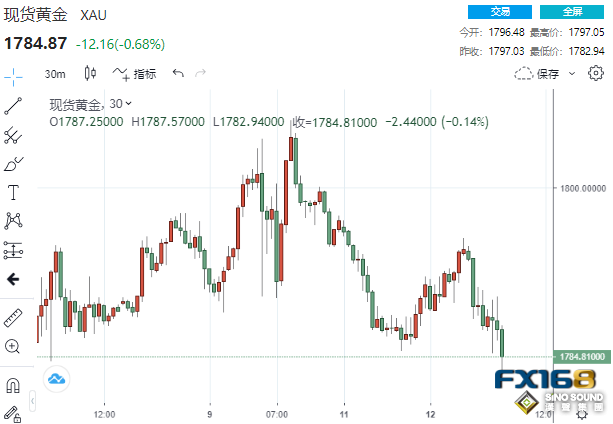屏息以待！本周兩大關鍵考驗來襲 黃金先跌為敬、多頭緊盯這一水準