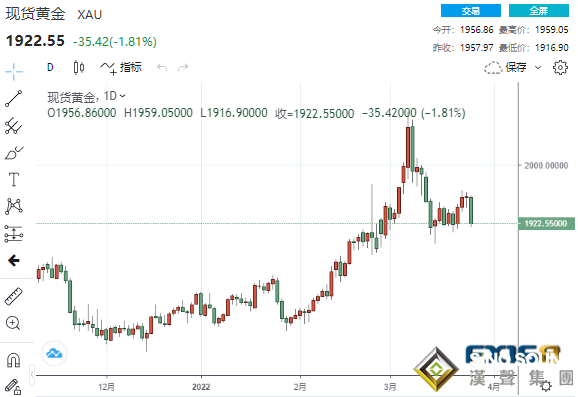 俄烏談判傳來重量級好消息！黃金“飛流直下”35美元 鈀金已較歷史高點狂瀉超30%