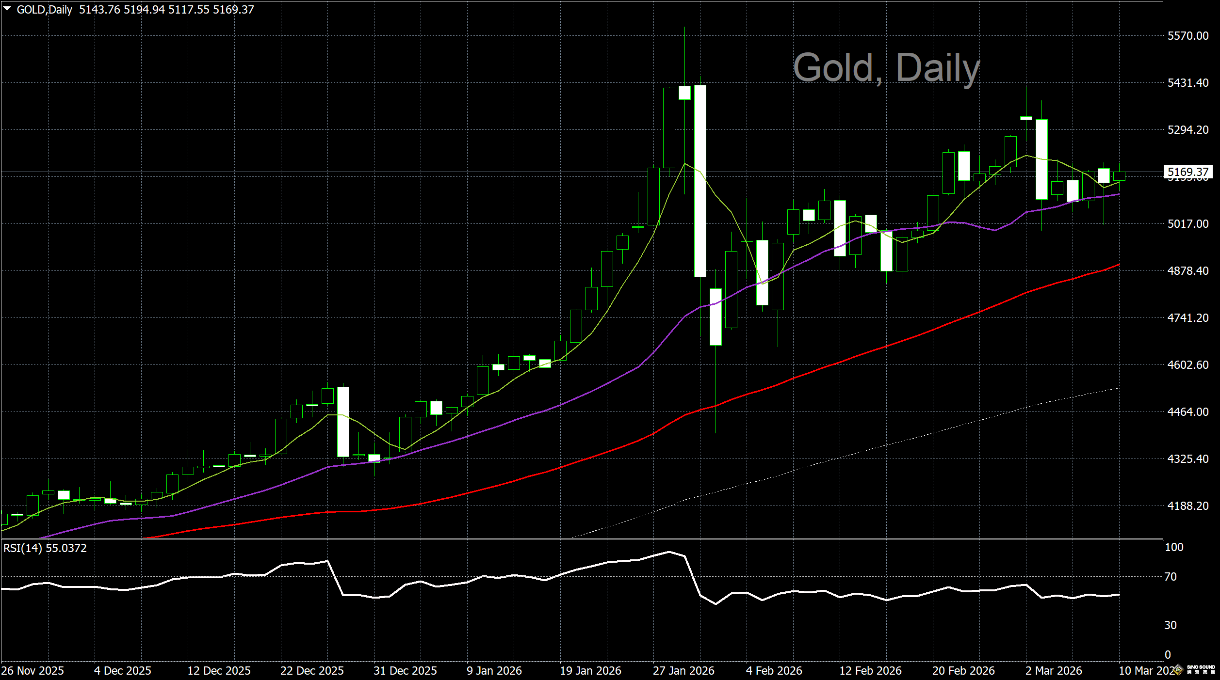 漢聲李義文:[3月10日]關注戰事發展 金價窄幅拉鋸