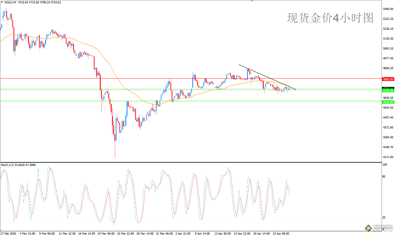 歐陽承曦：金價承受強大下行壓力