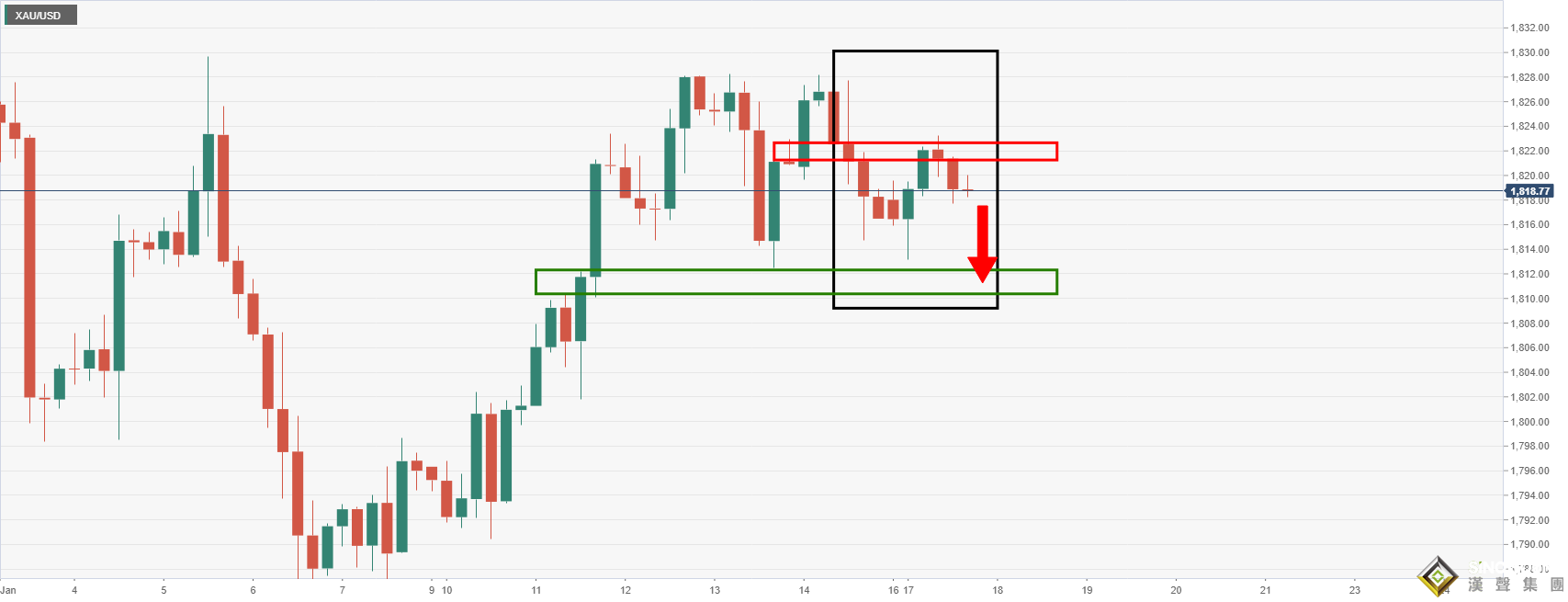 黃金在關鍵水平吃到“閉門羹”！投行：金價面臨見頂風險 或將暴跌260美元至1561美元