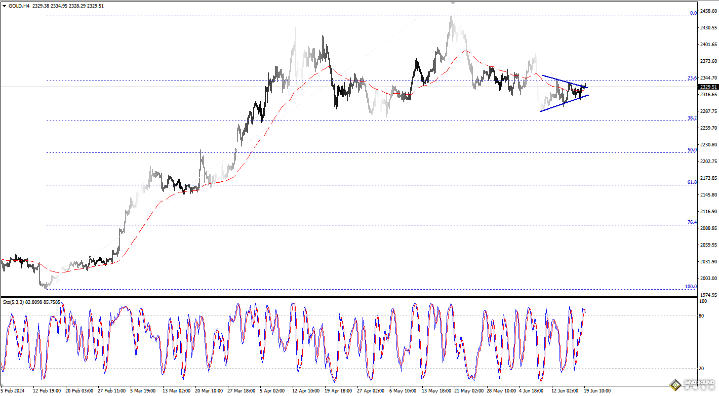 歐陽承曦：金價失去上升動能
