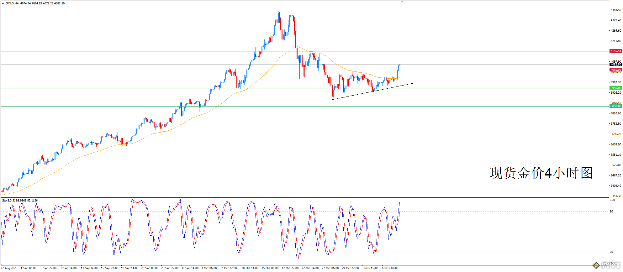 歐陽承曦：金價已達預期目標