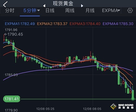 美元短線急漲、黃金一波跳水！金價逼近1780 FXStreet首席分析師最新黃金技術前景分析