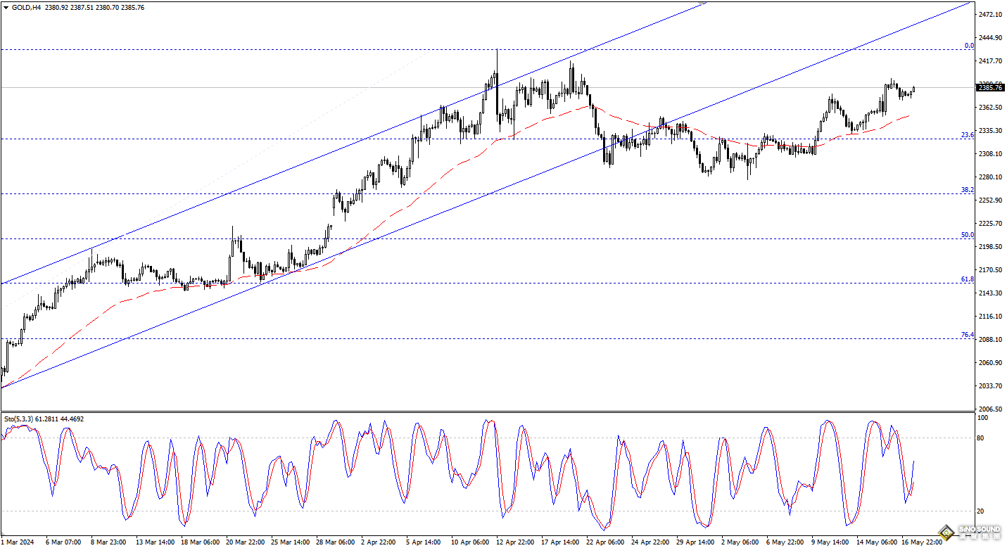 歐陽承曦：金價累積上升動能