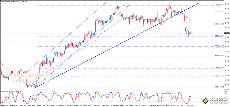 警惕技術面重要破位！白銀日內交易分析：若跌破該位 銀價恐有近4%大跌空間