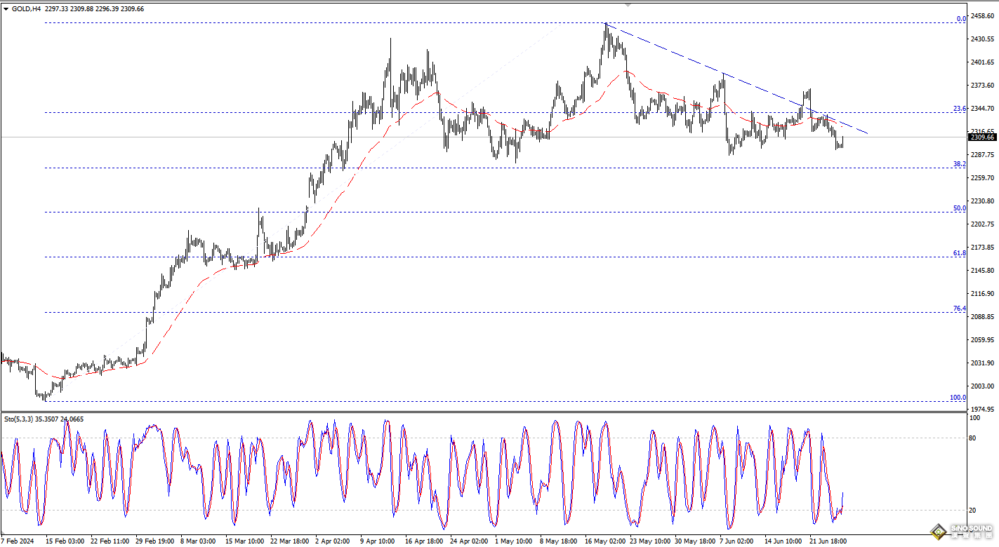 歐陽承曦：現貨金價重啟跌勢