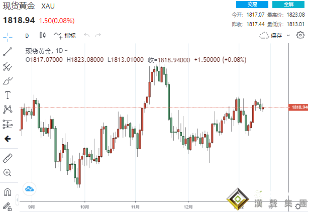 美聯儲進入噤聲期！兩大壓力抵消通脹高企利好 黃金靜待時機突破重圍