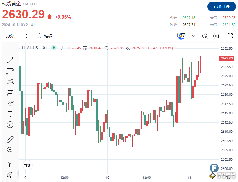 金價站上2630！美國2大經濟數據公佈後、市場押注美聯儲步入降息軌道