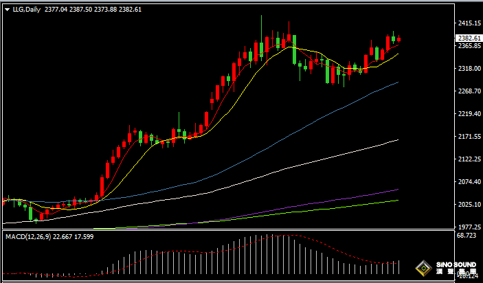 漢聲張新才:[5月17日晚評]際金價維持高位整理，多頭雙方形成激烈博弈