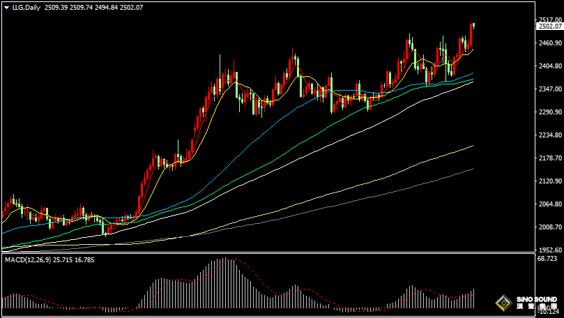 漢聲張新才:[8月19日晚評]美元和美債收益率延續跌勢，金價持續歷史高位附近徘徊
