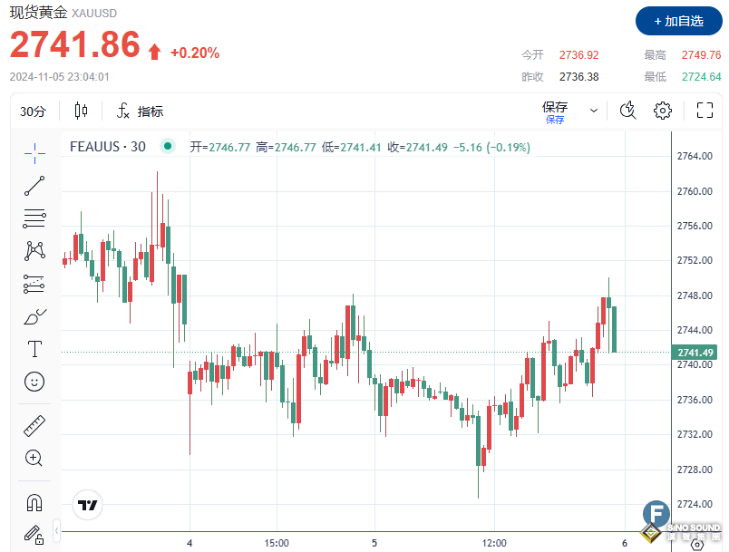 美國大選或引發政治動盪？！黃金“秀”避險屬性、一度逼近2750