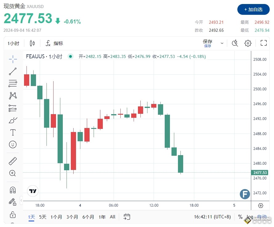 中東突傳“撤軍”重磅消息！黃金2477避險情緒驟降 美聯儲褐皮書、JOLTS報告登場