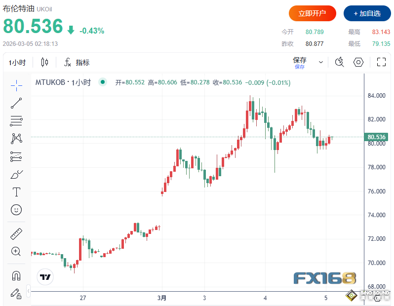 中東戰事進入第五天！美伊“秘密和談”消息攪動市場 歐美股市大漲、美元原油攜手跳水